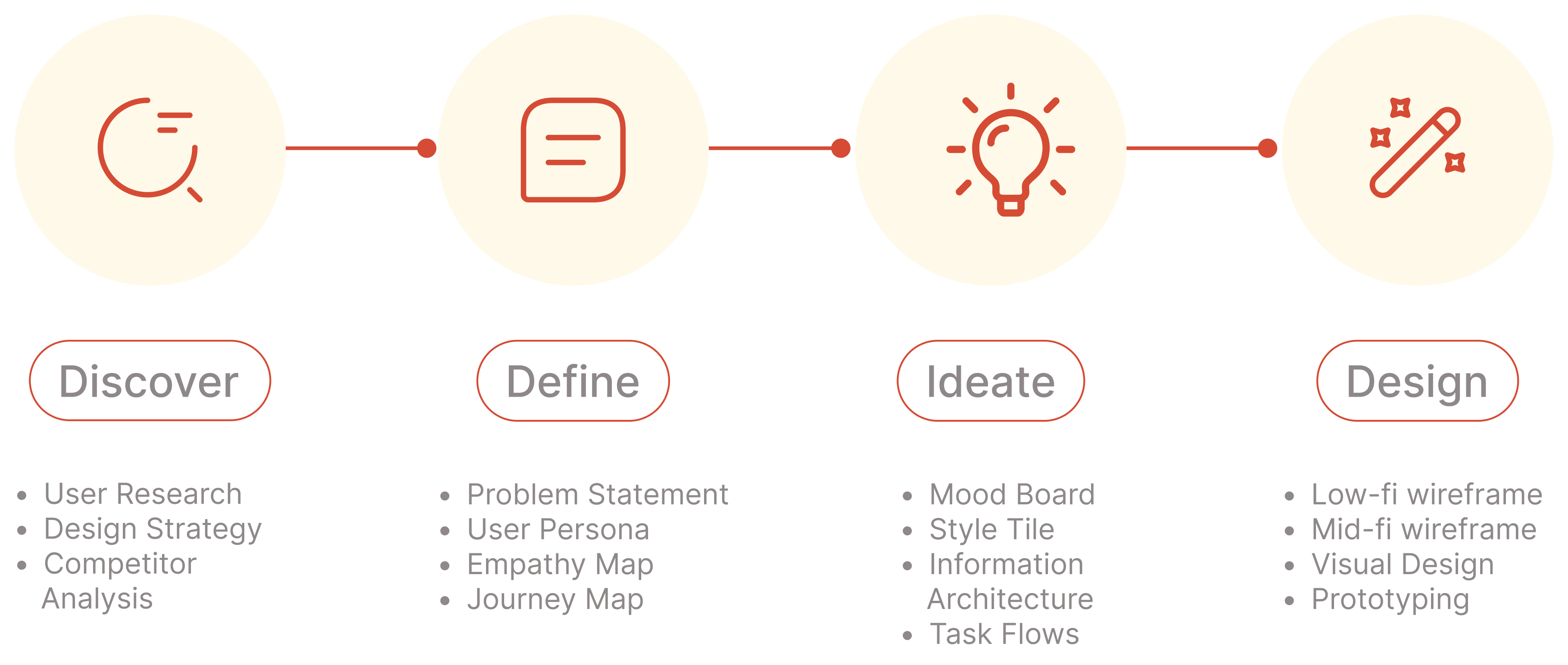 Design process